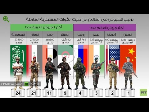 اقوى 10 جيوش في العالم 2019 - اروع واحسن الجيوش فى العالم العربى 15131