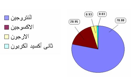 مكونات الهواء , مما يتكون الهواء