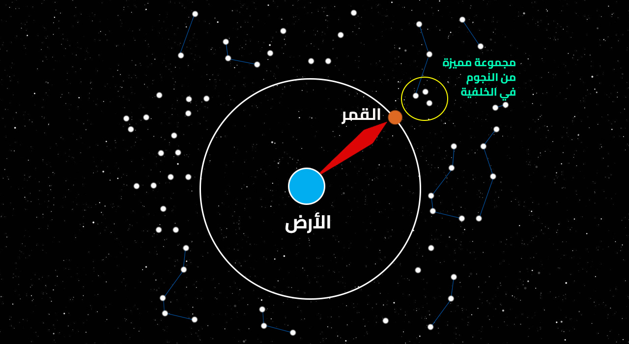 منازل القمر , حساب المواقيت عن طريق النجوم