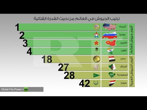 اقوى 10 جيوش في العالم 2019 - اروع واحسن الجيوش فى العالم العربى 15131 5