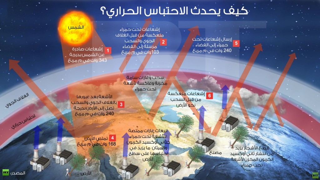 اسباب الاحتباس الحراري , ظاهرة الاحتباس الحرارى