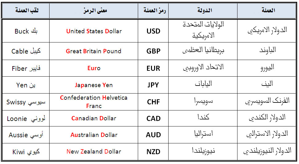 رموز العملات , تعرف علي رموز العملات في جميع الدول