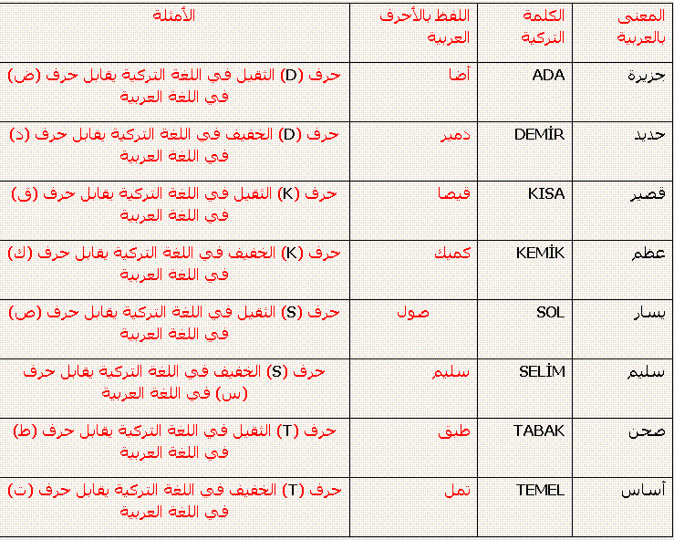 تعلم تركي , تعليم اللغة التركية ببساطة