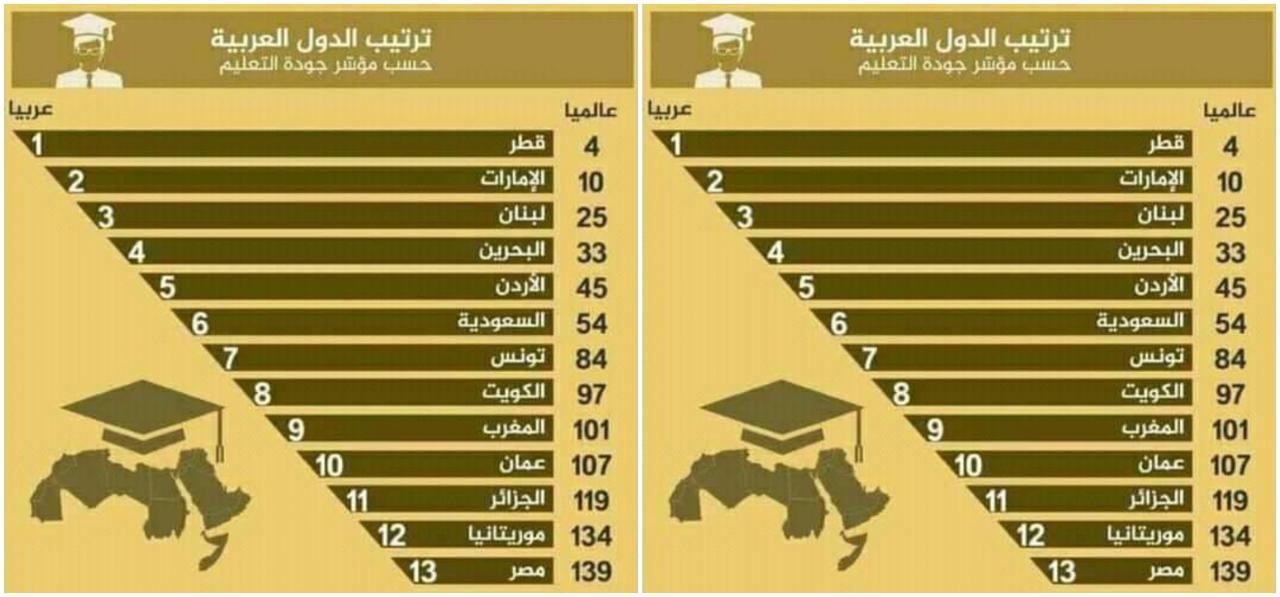 ترتيب الدول من حيث التعليم 2024 عالميا , التصنيف العالمي للتعليم 2024 