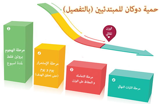 رجيم دوكان , حميه فرنسيه لانقاص الوزن