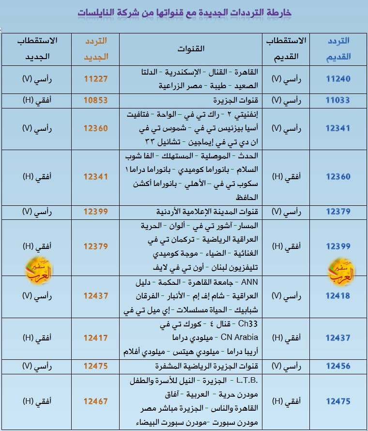 تردد قنوات جديدة - الكثير من القنوات التى لها ترددات جديدة 2892