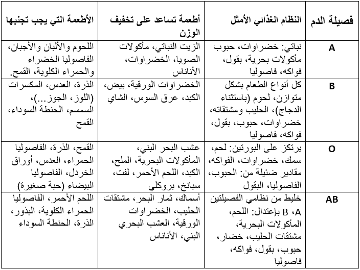 رجيم فصيلة الدم , نوع جديد من الحمية الغذائية حسب فصيلة دمك